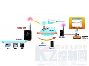 泓格科技推出 SMS-531 智能型 3G Modbus 短信语音警报控制器，引领远程监控新世代
